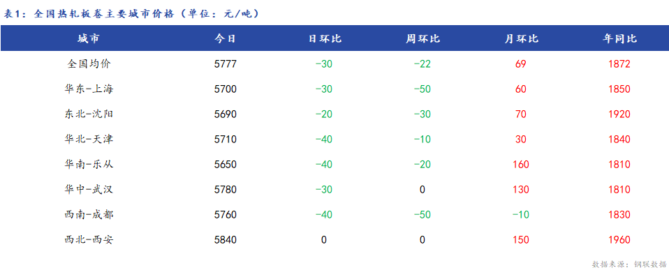 <a href='https://m.mysteel.com/' target='_blank' style='color:#3861ab'>Mysteel</a>日报：18日全国热轧板卷价格大幅下跌 限电对热卷需求抑制明显