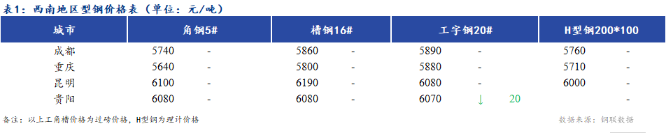 <a href='https://m.mysteel.com/' target='_blank' style='color:#3861ab'>Mysteel</a>日报：西南地区型<a  data-cke-saved-href='https://gc.mysteel.com/' href='https://gc.mysteel.com/' target='_blank' style='color:#3861ab'>钢价</a>格暂稳 市场成交一般