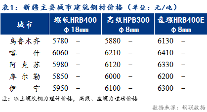 <a href='https://www.mysteel.com/' target='_blank' style='color:#3861ab'>Mysteel</a>日报：新疆建筑钢材价格整体平稳 商户看涨情绪浓厚