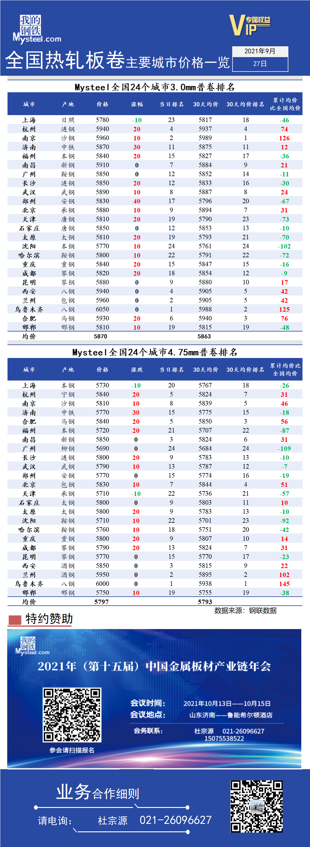 <a href='https://www.mysteel.com/' target='_blank' style='color:#3861ab'>Mysteel</a>快讯：全国<a href='https://rezha.mysteel.com/' target='_blank' style='color:#3861ab'>热轧</a>板卷主要城市价格一览（2021年9月27日）