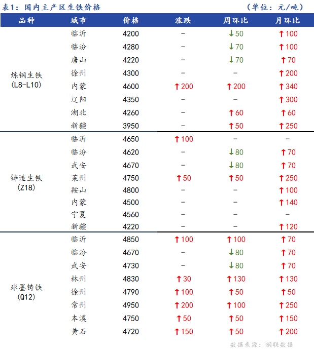 <a href='https://www.mysteel.com/' target='_blank' style='color:#3861ab'>Mysteel</a>日报：全国生铁价格稳中上行