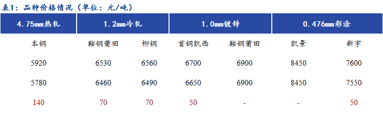 Mysteel日报：福建冷镀涂高位成交较差