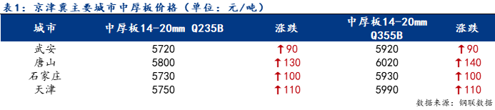 Mysteel日报：京津冀中厚板价格大幅上涨 成交一般