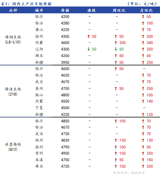 <a href='https://www.mysteel.com/' target='_blank' style='color:#3861ab'>Mysteel</a>日报：全国生铁价格稳中有涨