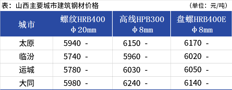 <a href='https://m.mysteel.com/' target='_blank' style='color:#3861ab'>Mysteel</a>日报：山西建筑钢材价格暂稳 成交表现一般