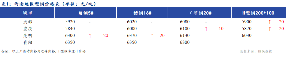 <a href='https://m.mysteel.com/' target='_blank' style='color:#3861ab'>Mysteel</a>日报：西南地区型钢价格稳中趋强 市场成交一般