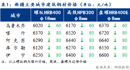 <a href='https://www.mysteel.com/' target='_blank' style='color:#3861ab'>Mysteel</a>日报：新疆建筑钢材价格继续下跌  市场需求逐步萎缩