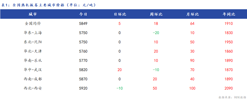 <a href='https://www.mysteel.com/' target='_blank' style='color:#3861ab'>Mysteel</a>日报：14日全国<a href='https://rezha.mysteel.com/' target='_blank' style='color:#3861ab'>热轧板卷价格</a>稳中有涨 成交清淡