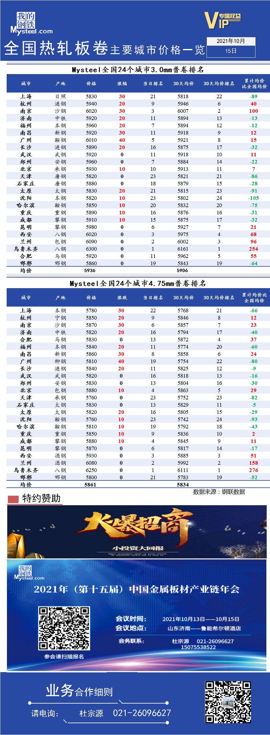 <a href='https://www.mysteel.com/' target='_blank' style='color:#3861ab'>Mysteel</a>快讯：全国<a href='https://rezha.mysteel.com/' target='_blank' style='color:#3861ab'>热轧</a>板卷主要城市价格一览（2021年10月15日）