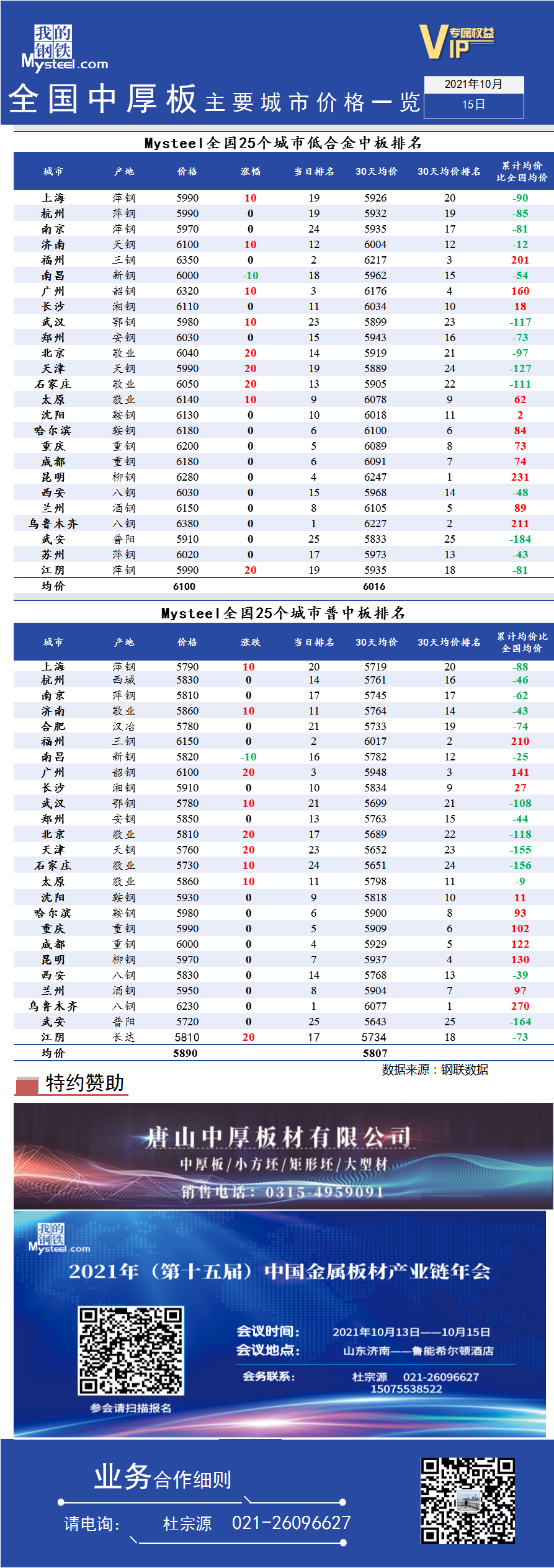 <a href='https://www.mysteel.com/' target='_blank' style='color:#3861ab'>Mysteel</a>快讯：全国<a href='https://zhongban.mysteel.com/' target='_blank' style='color:#3861ab'>中厚板</a>主要城市价格一览（2021年10月15日）