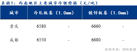 <a href='https://www.mysteel.com/' target='_blank' style='color:#3861ab'>Mysteel</a>日报：西南冷镀市场价格持稳运行