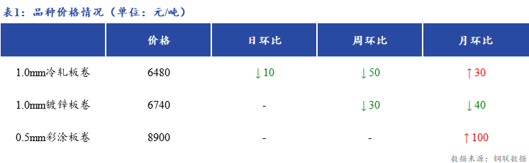 Mysteel日报：上海冷镀板卷成交一般