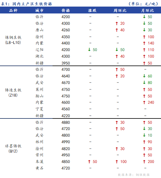 <a href='https://m.mysteel.com/' target='_blank' style='color:#3861ab'>Mysteel</a>日报：全国生铁价格涨跌互现