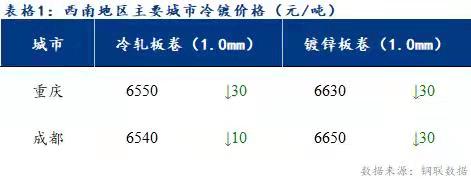  	<a href='https://m.mysteel.com/' target='_blank' style='color:#3861ab'>Mysteel</a>日报：西南冷镀市场价格下跌