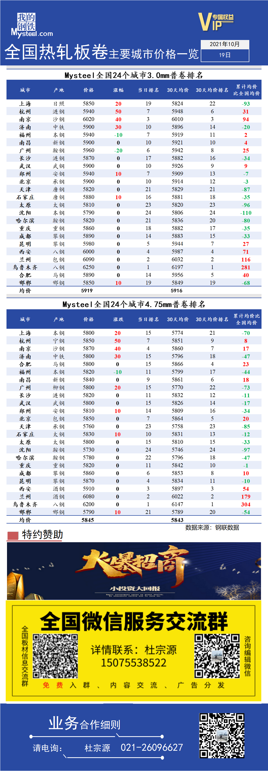 <a href='https://www.mysteel.com/' target='_blank' style='color:#3861ab'>Mysteel</a>快讯：全国<a href='https://rezha.mysteel.com/' target='_blank' style='color:#3861ab'>热轧</a>板卷主要城市价格一览（10.19）