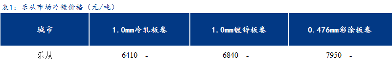 <a href='https://www.mysteel.com/' target='_blank' style='color:#3861ab'>Mysteel</a>日报：乐从冷镀板卷价格以稳为主