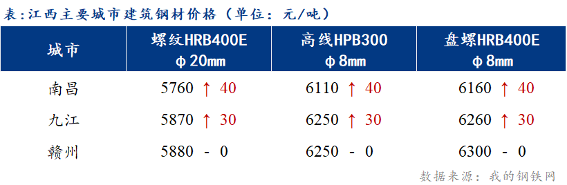 <a href='https://m.mysteel.com/' target='_blank' style='color:#3861ab'>Mysteel</a>日报：江西建筑钢材价格震荡上涨 看涨情绪转浓