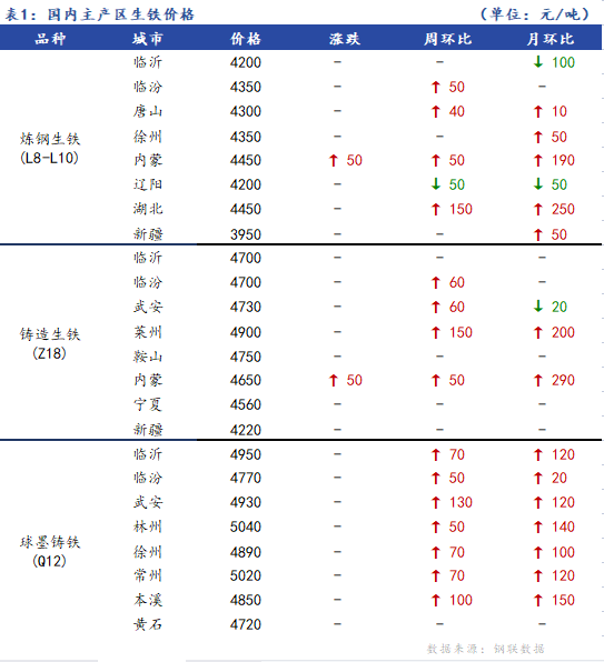 <a href='https://www.mysteel.com/' target='_blank' style='color:#3861ab'>Mysteel</a>日报：全国生铁价格主稳个调