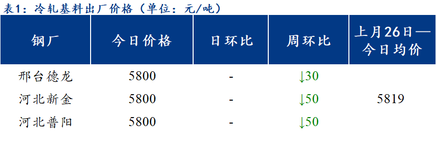 <a href='https://www.mysteel.com/' target='_blank' style='color:#3861ab'>Mysteel</a>日报：北方区域镀锌、轧硬出厂价格弱势下跌