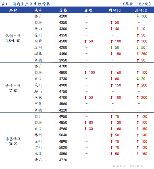 <a href='https://www.mysteel.com/' target='_blank' style='color:#3861ab'>Mysteel</a>日报：全国生铁价格稳中上行