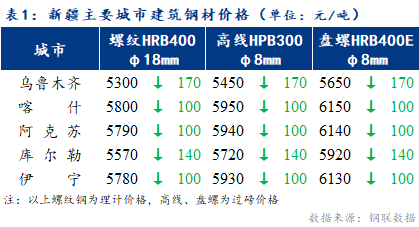 <a href='https://www.mysteel.com/' target='_blank' style='color:#3861ab'>Mysteel</a>日报：新疆建筑钢材价格下跌明显 市场成交不畅