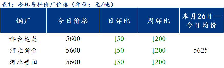 <a href='https://www.mysteel.com/' target='_blank' style='color:#3861ab'>Mysteel</a>日报：北方区域镀锌、轧硬出厂价格跌势不减