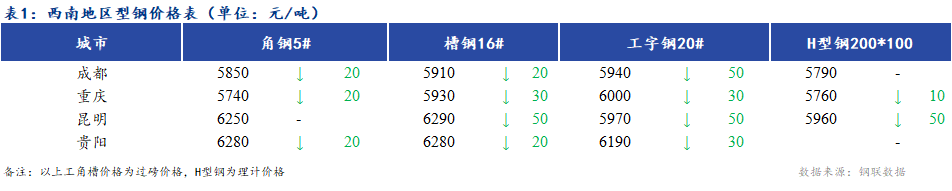 <a href='https://www.mysteel.com/' target='_blank' style='color:#3861ab'>Mysteel</a>日报：西南地区型钢主流价格暂稳 市场成交一般