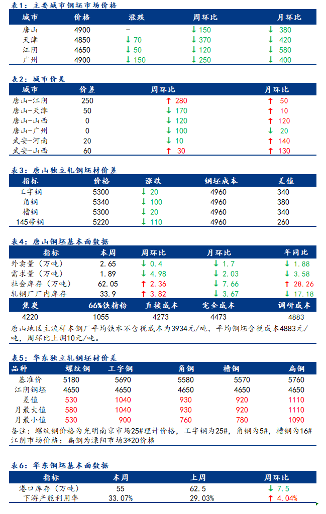  <a href='https://m.mysteel.com/' target='_blank' style='color:#3861ab'>Mysteel</a>日报：全国钢坯市场价格降幅收窄