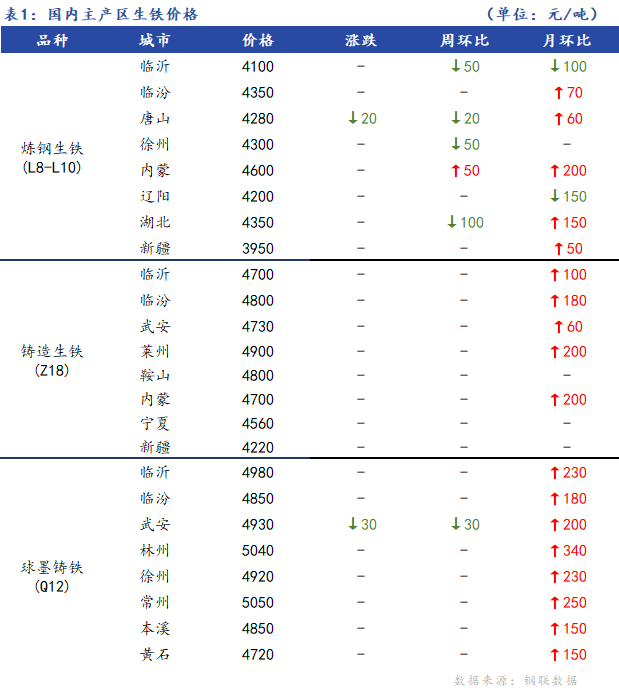 <a href='https://m.mysteel.com/' target='_blank' style='color:#3861ab'>Mysteel</a>日报：全国生铁价格稳中下行