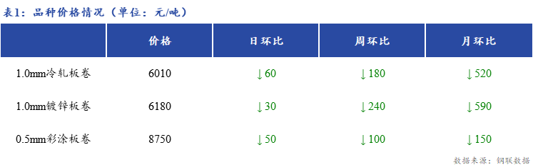 <a href='https://www.mysteel.com/' target='_blank' style='color:#3861ab'>Mysteel</a>日报：上海冷镀板卷价格下跌 成交转好