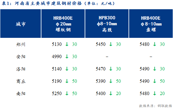 <a href='https://www.mysteel.com/' target='_blank' style='color:#3861ab'>Mysteel</a>日报：河南建筑钢材价格止跌企稳 市场投机性需求好转