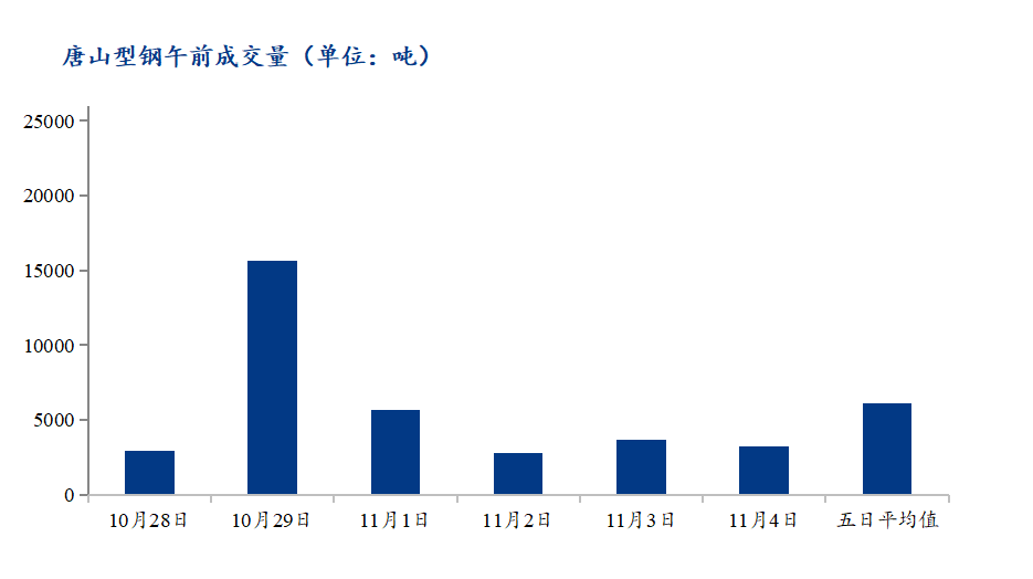<a href='https://m.mysteel.com/' target='_blank' style='color:#3861ab'>Mysteel</a>数据：唐山调坯型钢成交量下降（11月4日10：30）