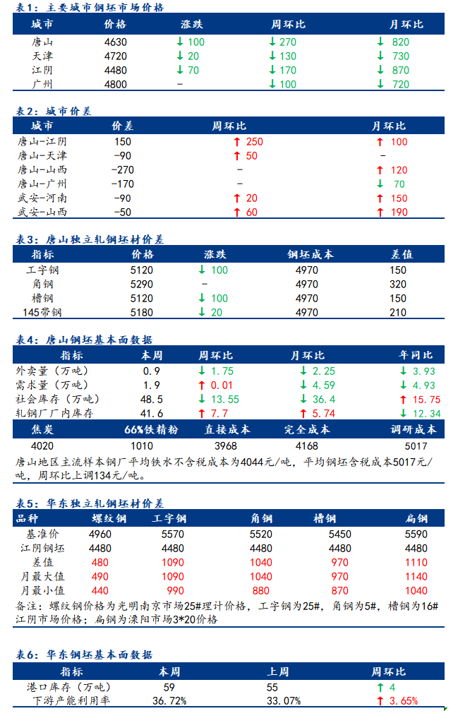 <a href='https://www.mysteel.com/' target='_blank' style='color:#3861ab'>Mysteel</a>日报：全国钢坯市场价格下行为主