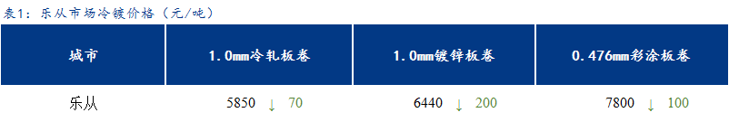 <a href='https://www.mysteel.com/' target='_blank' style='color:#3861ab'>Mysteel</a>日报：乐从冷镀板卷价格大幅下跌