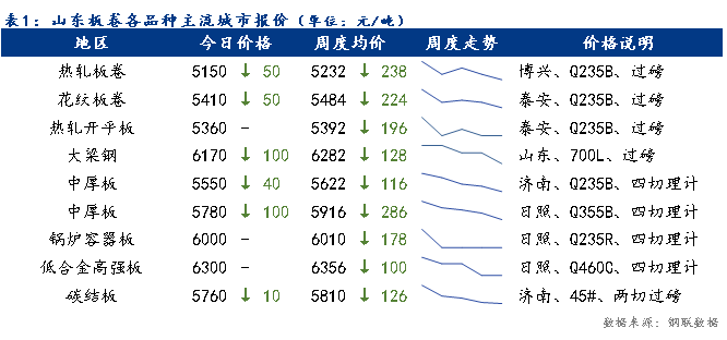 <a href='https://www.mysteel.com/' target='_blank' style='color:#3861ab'>Mysteel</a>日报：山东板卷价格延续下跌 成交一般