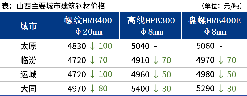 <a href='https://m.mysteel.com/' target='_blank' style='color:#3861ab'>Mysteel</a>日报：山西建筑钢材价格趋弱运行 整体成交一般