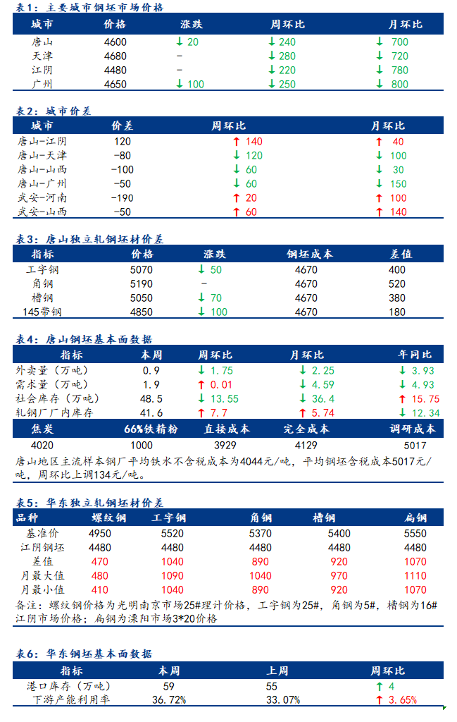 <a href='https://m.mysteel.com/' target='_blank' style='color:#3861ab'>Mysteel</a>日报：全国钢坯市场价格降幅收窄