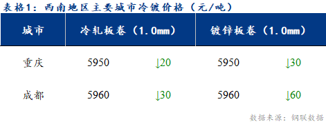 <a href='https://m.mysteel.com/' target='_blank' style='color:#3861ab'>Mysteel</a>日报：西南冷镀市场表现疲软