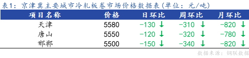 <a href='https://m.mysteel.com/' target='_blank' style='color:#3861ab'>Mysteel</a>日报：京津冀冷轧市场价格继续宽幅下跌，成交惨淡