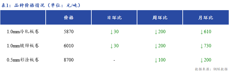 <a href='https://m.mysteel.com/' target='_blank' style='color:#3861ab'>Mysteel</a>日报：上海冷镀板卷市场价格小幅下跌