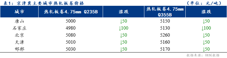 <a href='https://www.mysteel.com/' target='_blank' style='color:#3861ab'>Mysteel</a>快讯：京津冀<a href='https://rezha.mysteel.com/' target='_blank' style='color:#3861ab'>热轧板卷价格</a>大幅下跌 成交一般