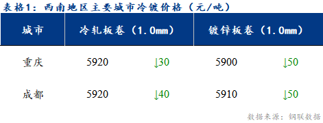  	<a href='https://m.mysteel.com/' target='_blank' style='color:#3861ab'>Mysteel</a>日报：西南冷镀市场成交冷清