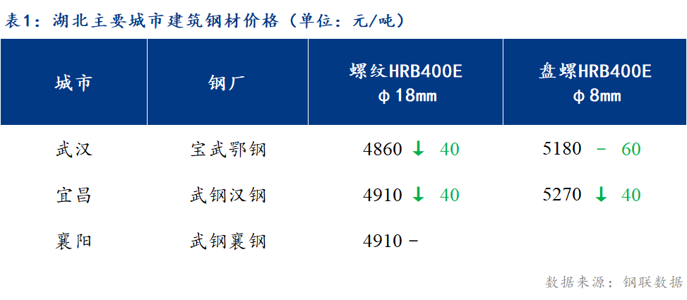 <a href='https://www.mysteel.com/' target='_blank' style='color:#3861ab'>Mysteel</a>日报：湖北建筑钢材价格弱势运行 成交继续萎缩