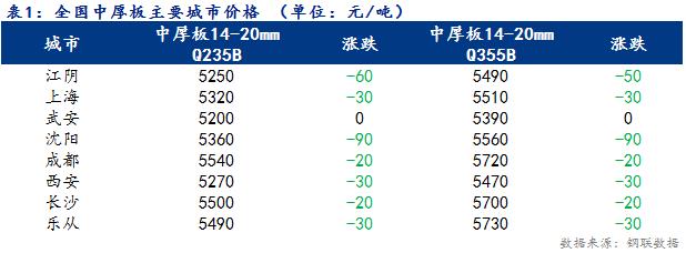 <a href='https://www.mysteel.com/' target='_blank' style='color:#3861ab'>Mysteel</a>日报：全国<a href='http://zhongban.mysteel.com/' target='_blank' style='color:#3861ab'>中厚板价格</a>继续下行 成交较差