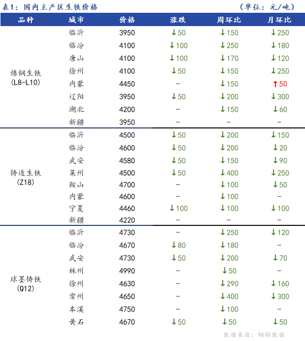 <a href='https://m.mysteel.com/' target='_blank' style='color:#3861ab'>Mysteel</a>日报：全国生铁价格弱势下行