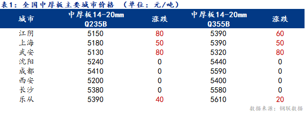 <a href='https://www.mysteel.com/' target='_blank' style='color:#3861ab'>Mysteel</a>日报：全国<a href='http://zhongban.mysteel.com/' target='_blank' style='color:#3861ab'>中厚板价格</a>有所回涨 成交略有改善