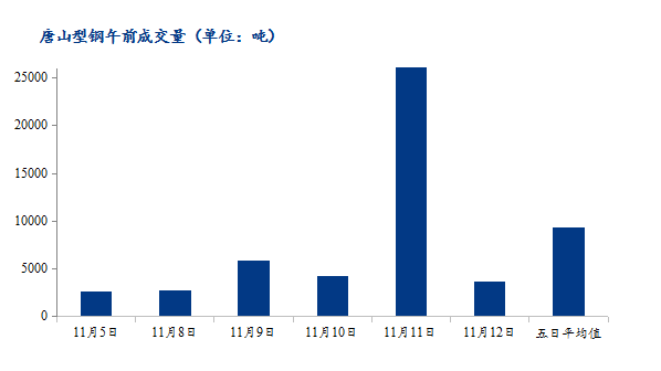 <a href='https://m.mysteel.com/' target='_blank' style='color:#3861ab'>Mysteel</a>数据：唐山调坯型钢成交量下降（11月12日10：30）