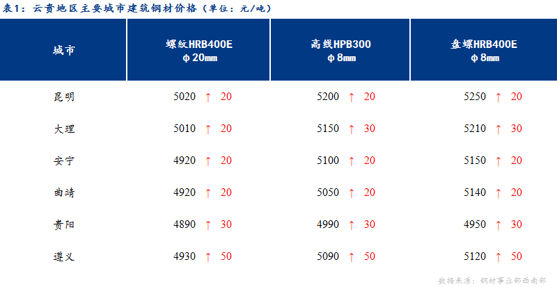 <a href='https://m.mysteel.com/' target='_blank' style='color:#3861ab'>Mysteel</a>日报：多空博弈，云贵建筑钢材价格短期弱势难改