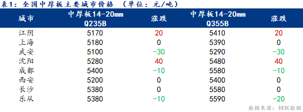 <a href='https://www.mysteel.com/' target='_blank' style='color:#3861ab'>Mysteel</a>日报：全国<a href='http://zhongban.mysteel.com/' target='_blank' style='color:#3861ab'>中厚板价格</a>盘整趋弱 成交有所转差