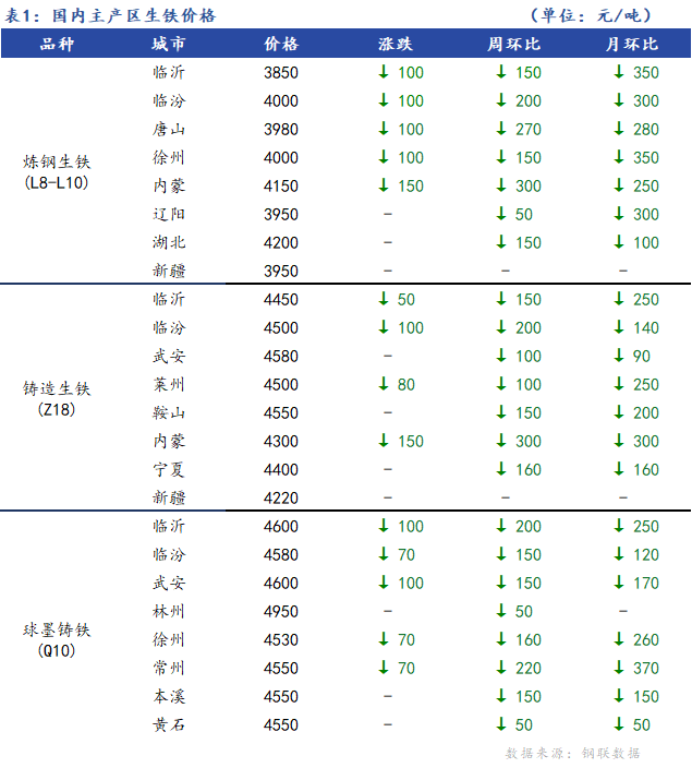 <a href='https://m.mysteel.com/' target='_blank' style='color:#3861ab'>Mysteel</a>日报：全国生铁价格弱势运行